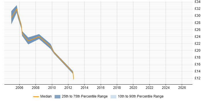 Contractor hourly rate distribution trend for Marketing Analyst job vacancies in the Midlands
