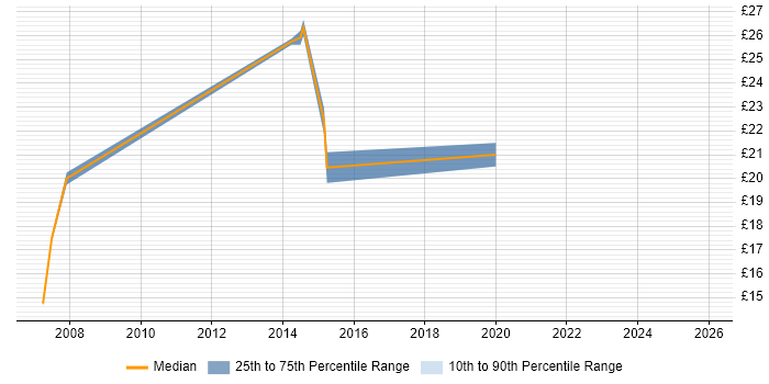 Contractor hourly rate distribution trend for jobs in the Midlands citing Marketing Strategy