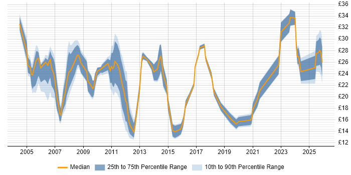 Contractor hourly rate distribution trend for jobs in the Midlands citing Marketing