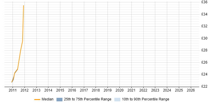 Contractor hourly rate distribution trend for jobs in the Midlands citing Mashup