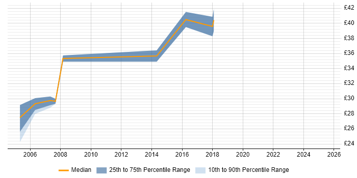Contractor hourly rate distribution trend for jobs in the Midlands citing Mathematical Modelling