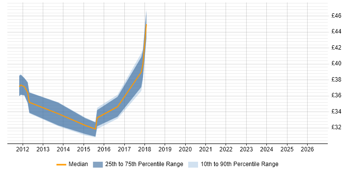Contractor hourly rate distribution trend for jobs in the Midlands citing MathWorks