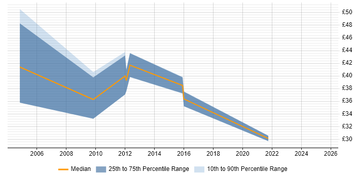 Contractor hourly rate distribution trend for jobs in the Midlands citing Matrix Management