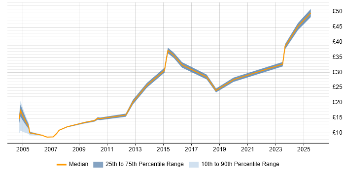 Contractor hourly rate distribution trend for jobs in the Midlands citing Matrix Organization