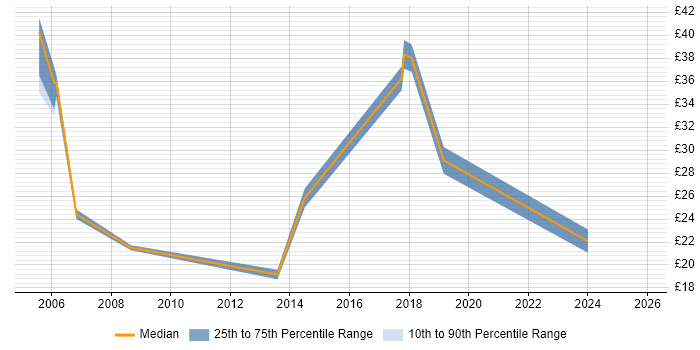 Contractor hourly rate distribution trend for jobs in the Midlands citing Maximo
