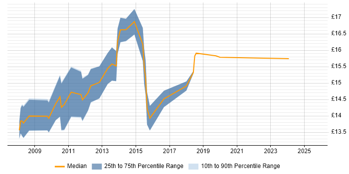 Contractor hourly rate distribution trend for jobs in the Midlands citing MCDST