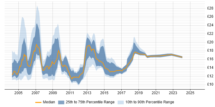 Contractor hourly rate distribution trend for jobs in the Midlands citing MCP