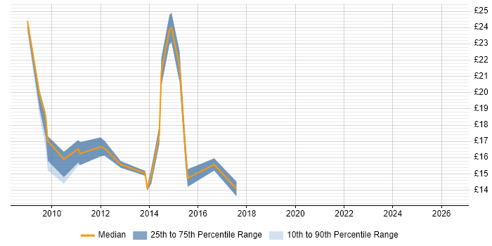 Contractor hourly rate distribution trend for jobs in the Midlands citing MCTS