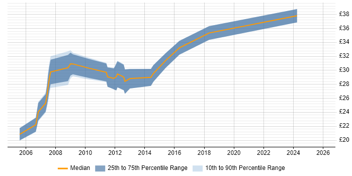 Contractor hourly rate distribution trend for Mechanical Design Engineer job vacancies in the Midlands