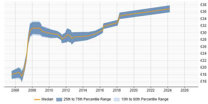 Contractor hourly rate distribution trend for Mechanical Engineer job vacancies in the Midlands