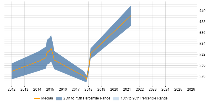 Contractor hourly rate distribution trend for jobs in the Midlands citing Mechatronics