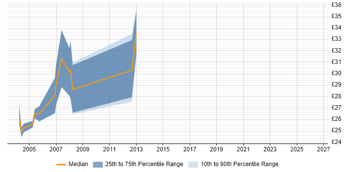 Contractor hourly rate distribution trend for jobs in the Midlands citing MFGPRO
