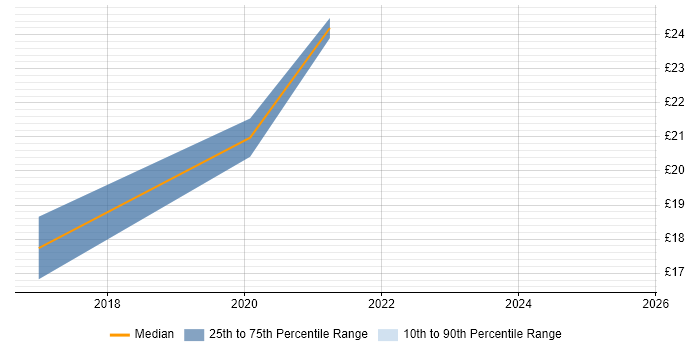 Contractor hourly rate distribution trend for Microsoft 365 Engineer job vacancies in the Midlands