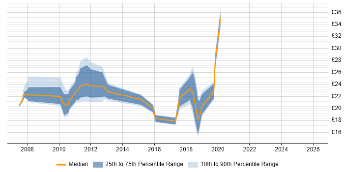 Contractor hourly rate distribution trend for jobs in the Midlands citing Microsoft App-V
