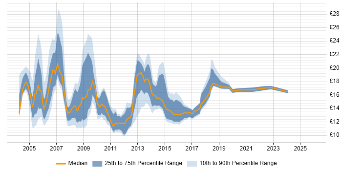 Contractor hourly rate distribution trend for jobs in the Midlands citing Microsoft Certified Professional
