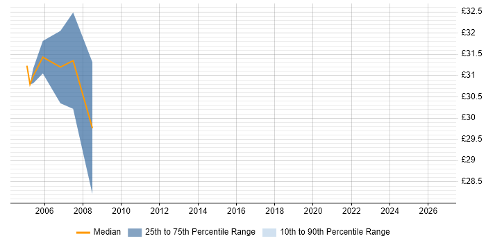Contractor hourly rate distribution trend for Microsoft Consultant job vacancies in the Midlands