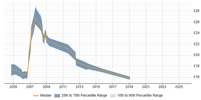 Contractor hourly rate distribution trend for Microsoft Engineer job vacancies in the Midlands