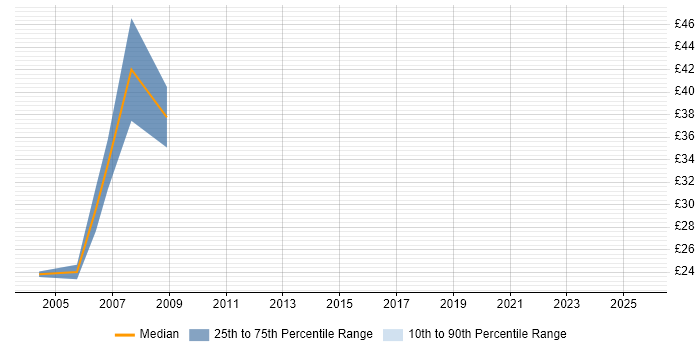 Contractor hourly rate distribution trend for Microsoft Specialist job vacancies in the Midlands