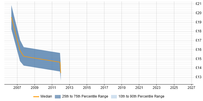 Contractor hourly rate distribution trend for Microsoft Trainer job vacancies in the Midlands