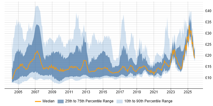 Contractor hourly rate distribution trend for jobs in the Midlands citing Microsoft