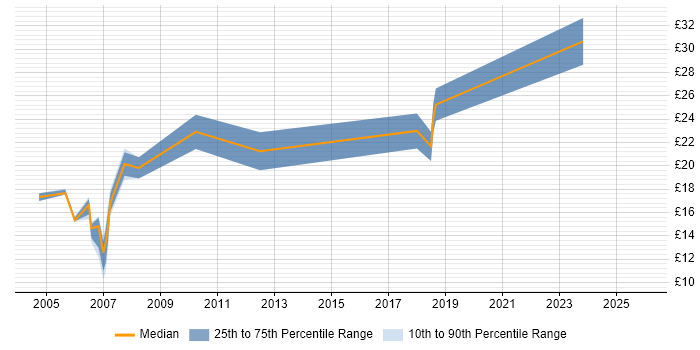 Contractor hourly rate distribution trend for jobs in the Midlands citing MicroStation