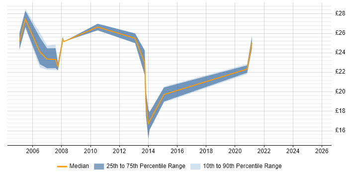 Contractor hourly rate distribution trend for Migration Analyst job vacancies in the Midlands