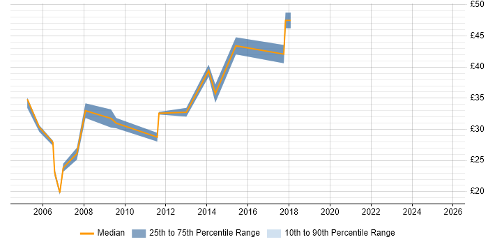 Contractor hourly rate distribution trend for Migration Consultant job vacancies in the Midlands