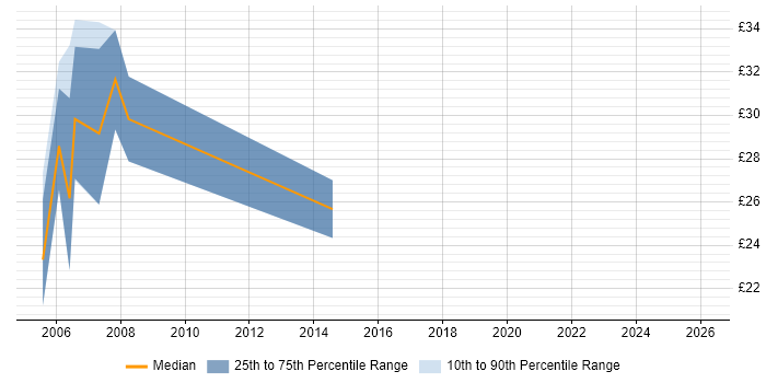Contractor hourly rate distribution trend for Migration Specialist job vacancies in the Midlands