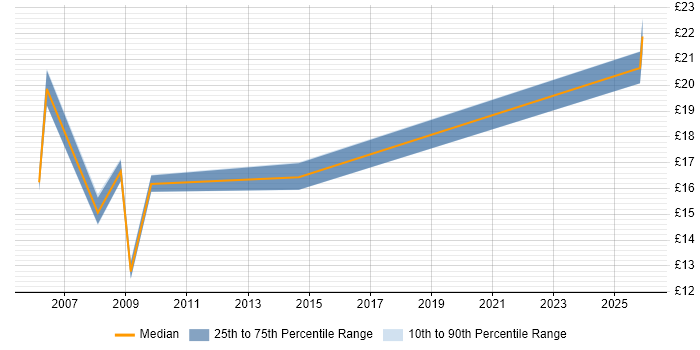 Contractor hourly rate distribution trend for Migration Technician job vacancies in the Midlands