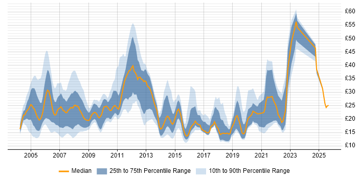 Contractor hourly rate distribution trend for jobs in the Midlands citing Migration