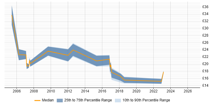 Contractor hourly rate distribution trend for jobs in the Midlands citing Mitel