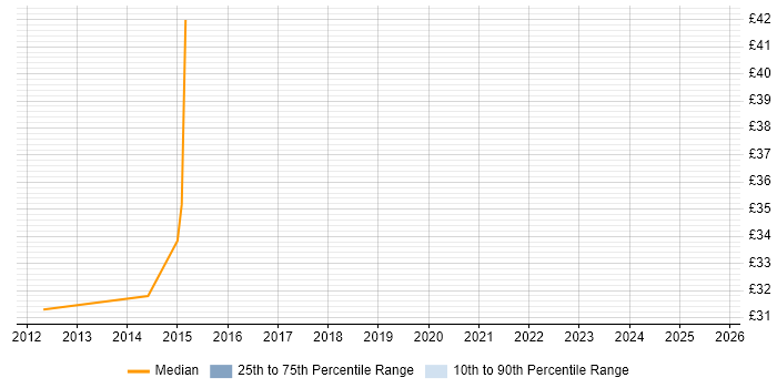 Contractor hourly rate distribution trend for jobs in the Midlands citing Mobile Application Development