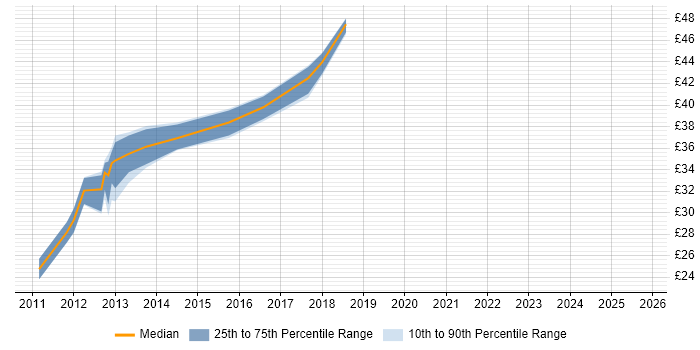Contractor hourly rate distribution trend for jobs in the Midlands citing Modbus Contractor hourly rate distribution trend for jobs in the Midlands citing Modbus