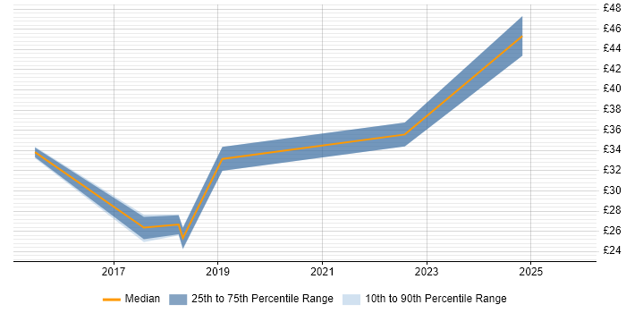 Contractor hourly rate distribution trend for jobs in the Midlands citing Model Validation