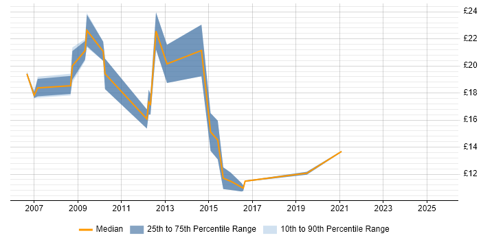 Contractor hourly rate distribution trend for jobs in the Midlands citing Moodle Contractor hourly rate distribution trend for jobs in the Midlands citing Moodle