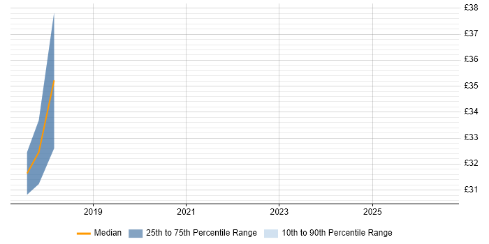 Contractor hourly rate distribution trend for jobs in the Midlands citing MQTT