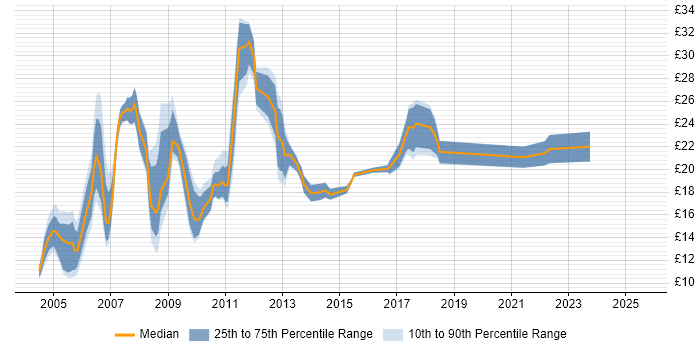 Contractor hourly rate distribution trend for jobs in the Midlands citing MS Visio