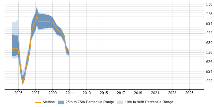 Contractor hourly rate distribution trend for jobs in the Midlands citing MSI