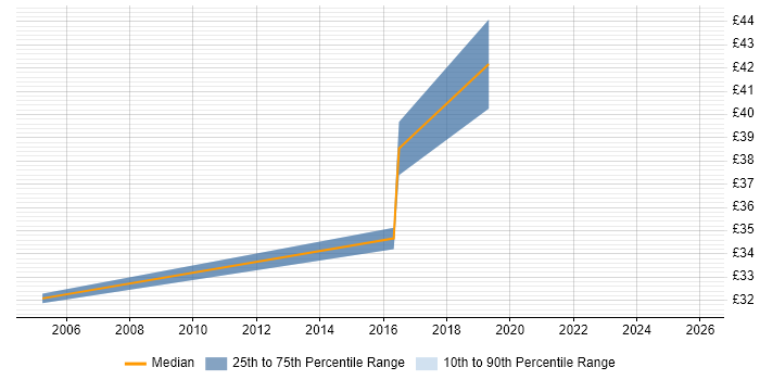 Contractor hourly rate distribution trend for jobs in the Midlands citing Multicast