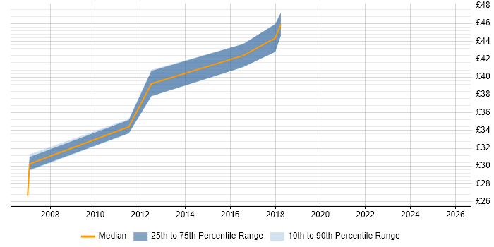 Contractor hourly rate distribution trend for jobs in the Midlands citing Multithreaded Programming