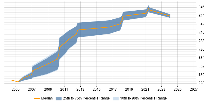 Contractor hourly rate distribution trend for jobs in the Midlands citing Multithreading