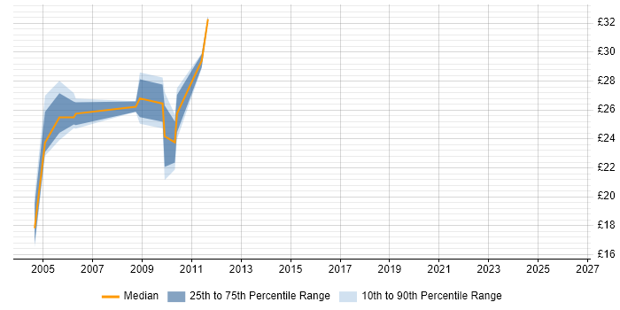Contractor hourly rate distribution trend for jobs in the Midlands citing MVS