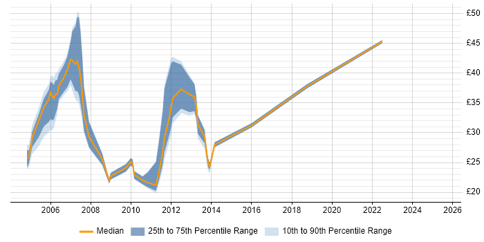 Contractor hourly rate distribution trend for jobs in the Midlands citing NAS