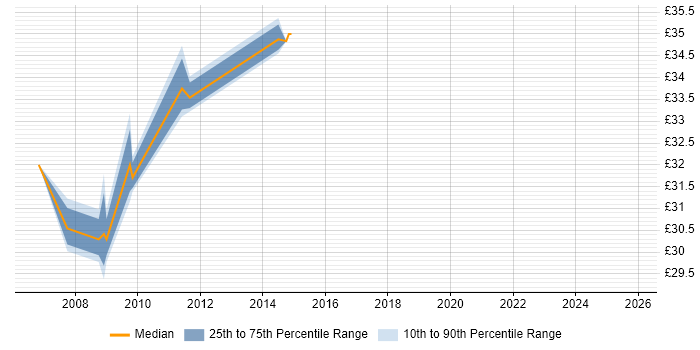 Contractor hourly rate distribution trend for jobs in the Midlands citing Natural