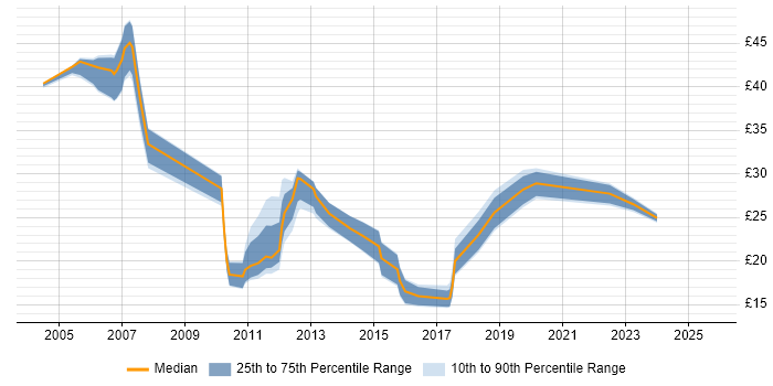 Contractor hourly rate distribution trend for jobs in the Midlands citing NetApp Contractor hourly rate distribution trend for jobs in the Midlands citing NetApp