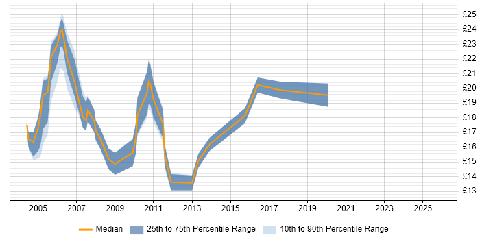 Contractor hourly rate distribution trend for Network Administrator job vacancies in the Midlands