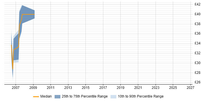 Contractor hourly rate distribution trend for Network Design Engineer job vacancies in the Midlands