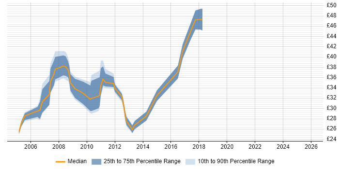 Contractor hourly rate distribution trend for jobs in the Midlands citing Network Design