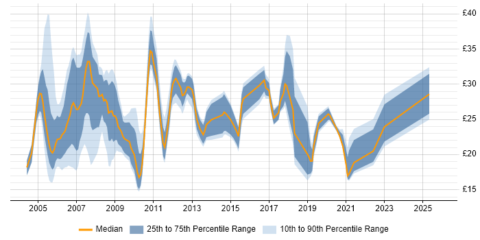 Contractor hourly rate distribution trend for Network Engineer job vacancies in the Midlands