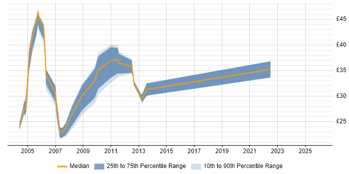 Contractor hourly rate distribution trend for Network Manager job vacancies in the Midlands
